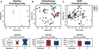 Fecal Microbial Signatures Are Associated With Engraftment Failure Following Umbilical Cord Blood Transplantation in Pediatric Crohn’s Disease Patients With IL10RA Deficiency